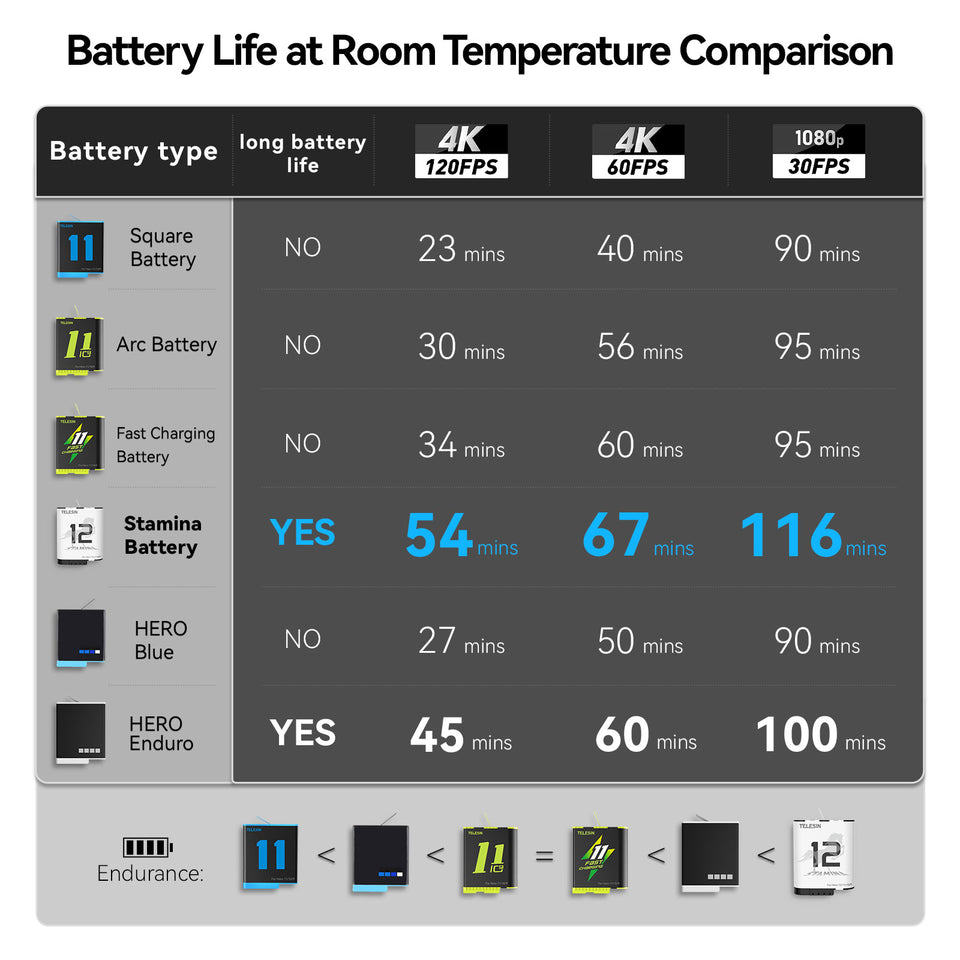 telesin stamina battery for gopro hero 12 hero 11 action camera accessories 